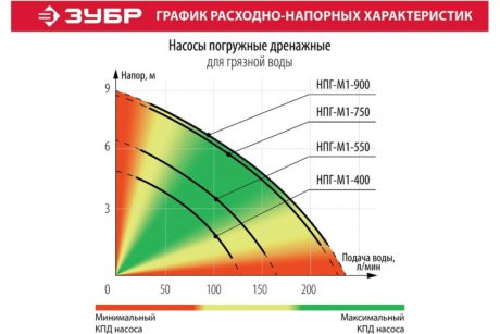 Купить Насос дренажный ЗУБР НПГ-М1-750 д/гряз. воды 750Вт фото №11