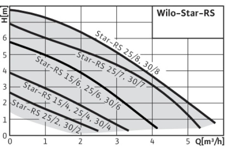 Купить Циркуляционный насос Wilo Star-RS25/4 с гайками 4119786 фото №2